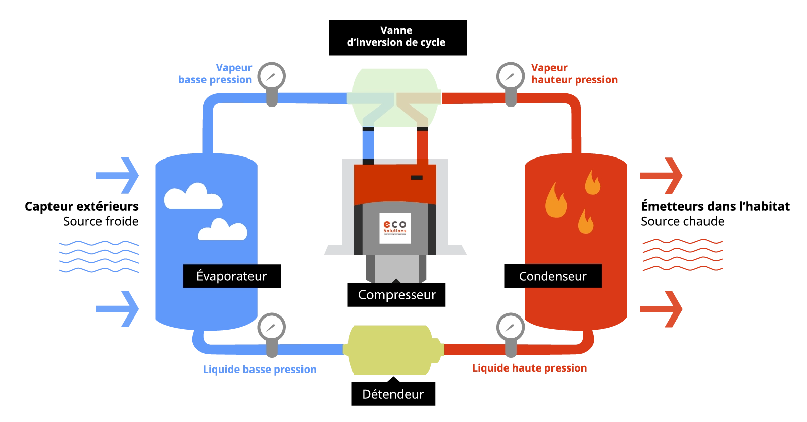 Schéma de fonctionnement de la pompe à chaleur par Eco Solutions